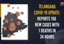 Telangana COVID-19 Update: Reports 156 New Cases With 1 Deaths In 24 Hours Coronavirus, COVID-19, Covid-19 Updates in Telangana, telangana corona district wise cases, telangana coronavirus cases district wise, telangana coronavirus cases today, telangana coronavirus cases today district wise, telangana coronavirus district wise, telangana coronavirus district wise List, Telangana Coronavirus News, telangana covid cases today bulletin, telangana covid cases today list,mango news