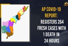 AP COVID-19 Report: Registers 264 Fresh Cases With 1 Death In 24 Hours Andhra Pradesh, Andhra Pradesh COVID-19 Daily Bulletin, Andhra Pradesh Department of Health, ap coronavirus cases today, ap coronavirus cases total, ap coronavirus updates district wise, AP COVID 19 Cases, AP Total Positive Cases, COVID-19, COVID-19 Daily Bulletin, Total Corona Cases In AP,mango news