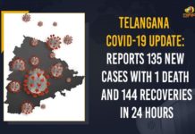 Telangana COVID-19 Update: Reports 135 New Cases With 1 Death And 144 Recoveries In 24 Hours Coronavirus, COVID-19, Covid-19 Updates in Telangana, telangana corona district wise cases, telangana coronavirus cases district wise, telangana coronavirus cases today, telangana coronavirus cases today district wise, telangana coronavirus district wise, telangana coronavirus district wise List, Telangana Coronavirus News, telangana covid cases today bulletin, telangana covid cases today list,mango news