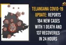 Telangana COVID-19 Update: Reports 184 New Cases With 1 Death And 137 Recoveries In 24 Hours Coronavirus, COVID-19, Covid-19 Updates in Telangana, telangana corona district wise cases, telangana coronavirus cases district wise, telangana coronavirus cases today, telangana coronavirus cases today district wise, telangana coronavirus district wise, telangana coronavirus district wise List, Telangana Coronavirus News, telangana covid cases today bulletin, telangana covid cases today list,mango news