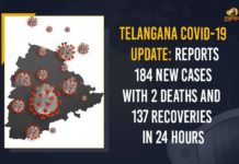 Telangana COVID-19 Update: Reports 184 New Cases With 2 Deaths And 137 Recoveries In 24 Hours Coronavirus, COVID-19, Covid-19 Updates in Telangana, telangana corona district wise cases, telangana coronavirus cases district wise, telangana coronavirus cases today, telangana coronavirus cases today district wise, telangana coronavirus district wise, telangana coronavirus district wise List, Telangana Coronavirus News, telangana covid cases today bulletin, telangana covid cases today list,mango news