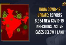 India COVID-19 Update: Reports 8,954 New COVID-19 Infections, Active Cases Below 1 Lakh Coronavirus Cases, coronavirus cases in india state wise, coronavirus cases in india today state wise, coronavirus cases india, coronavirus india, India Coronavirus, India Covid-19 Updates, New Confirmed Corona Cases, total corona cases in india today, total corona positive in india,mango news