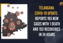Telangana COVID-19 Update: Reports 193 New Cases With 1 Death And 153 Recoveries In 24 Hours Coronavirus, COVID-19, Covid-19 Updates in Telangana, telangana corona district wise cases, telangana coronavirus cases district wise, telangana coronavirus cases today, telangana coronavirus cases today district wise, telangana coronavirus district wise, telangana coronavirus district wise List, Telangana Coronavirus News, telangana covid cases today bulletin, telangana covid cases today list,mango news