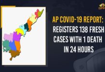 AP COVID-19 Report: Registers 138 Fresh Cases With 1 Death In 24 Hours Andhra Pradesh, Andhra Pradesh COVID-19 Daily Bulletin, Andhra Pradesh Department of Health, ap coronavirus cases today, ap coronavirus cases total, ap coronavirus updates district wise, AP COVID 19 Cases, AP Total Positive Cases, COVID-19, COVID-19 Daily Bulletin, Total Corona Cases In AP,mango news