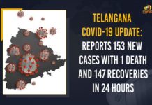 Telangana COVID-19 Update: Reports 153 New Cases With 1 Death And 147 Recoveries In 24 Hours Coronavirus, COVID-19, Covid-19 Updates in Telangana, telangana corona district wise cases, telangana coronavirus cases district wise, telangana coronavirus cases today, telangana coronavirus cases today district wise, telangana coronavirus district wise, telangana coronavirus district wise List, Telangana Coronavirus News, telangana covid cases today bulletin, telangana covid cases today list,mango news
