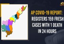 AP COVID-19 Report: Registers 159 Fresh Cases With 1 Death In 24 Hours Andhra Pradesh, Andhra Pradesh COVID-19 Daily Bulletin, Andhra Pradesh Department of Health, ap coronavirus cases today, ap coronavirus cases total, ap coronavirus updates district wise, AP COVID 19 Cases, AP Total Positive Cases, COVID-19, COVID-19 Daily Bulletin, Total Corona Cases In AP,mango news