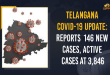 Telangana COVID-19 Update: Reports 146 New Cases, Active Cases At 3,846 Coronavirus, COVID-19, Covid-19 Updates in Telangana, telangana corona district wise cases, telangana coronavirus cases district wise, telangana coronavirus cases today, telangana coronavirus cases today district wise, telangana coronavirus district wise, telangana coronavirus district wise List, Telangana Coronavirus News, telangana covid cases today bulletin, telangana covid cases today list,mango news