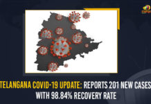 Telangana COVID-19 Update: Reports 201 New Cases With 98.84% Recovery Rate Coronavirus, COVID-19, Covid-19 Updates in Telangana, telangana corona district wise cases, telangana coronavirus cases district wise, telangana coronavirus cases today, telangana coronavirus cases today district wise, telangana coronavirus district wise, telangana coronavirus district wise List, Telangana Coronavirus News, telangana covid cases today bulletin, telangana covid cases today list,mango news