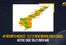 AP Reports Highest, 13,212 New Wuhan Virus Cases, Active Case Tally Over 64k AP Reports Highest 13212 New Wuhan Virus Cases Active Case Tally Over 64k, AP Reports Highest 13212 New Wuhan Virus Cases, 13212 New Wuhan Virus Cases In AP, 64k Active Cases In AP, AP Covid-19 Updates, AP Covid-19 Live Updates, AP Covid-19 Latest Updates, Coronavirus, coronavirus India, Coronavirus Updates, COVID-19, COVID-19 Live Updates, Covid-19 New Updates, Mango News, Omicron Cases, Omicron, Update on Omicron, Omicron covid variant, Omicron variant, 13212 Positive Cases, Andhra Pradesh Department of Health, AP coronavirus, AP coronavirus News, AP coronavirus Live Updates,