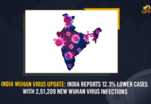 India Wuhan Virus Update: India Reports 12.3% Lower Cases With 2,51,209 New Wuhan Virus Infections India Wuhan Virus Update India Reports 12.3% Lower Cases With 251209 New Wuhan Virus Infections, India Wuhan Virus Update, India Reports 12.3% Lower Cases With 251209 New Wuhan Virus Infections, 251209 New Wuhan Virus In India, India Covid-19 Updates, India Covid-19 Live Updates, India Covid-19 Latest Updates, Coronavirus, coronavirus India, Coronavirus Updates, COVID-19, COVID-19 Live Updates, Covid-19 New Updates, Mango News, Omicron Cases, Omicron, Update on Omicron, Omicron covid variant, Omicron variant, coronavirus, coronavirus News, coronavirus Live Updates,