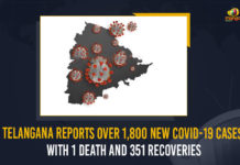 Telangana Reports Over 1,800 New COVID-19 Cases With 1 Death And 351 Recoveries Coronavirus, COVID-19, Covid-19 Updates in Telangana, telangana corona district wise cases, telangana coronavirus cases district wise, telangana coronavirus cases today, telangana coronavirus cases today district wise, telangana coronavirus district wise, telangana coronavirus district wise List, Telangana Coronavirus News, telangana covid cases today bulletin, telangana covid cases today list,mango news