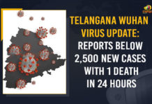 Telangana Wuhan Virus Update: Reports Below 2,500 New Cases With 1 Death In 24 Hours Telangana Wuhan Virus Update Reports Below 2500 New Cases With 1 Death In 24 Hours, Telangana Wuhan Virus Update, Telangana Reports Below 2500 New Cases With 1 Death In 24 Hours, Telangana Covid-19 Updates, Telangana Covid-19 New Cases, Telangana Reports 1 COVID-19 Death In 24 Hours, COVID-19, COVID-19 Live Updates, Covid-19 New Updates, Mango News, 2500 New Cases, 2500 New COVID-19 Cases In Telangana, Omicron Cases, Omicron, Update on Omicron, Omicron covid variant, Omicron variant, coronavirus, coronavirus News, coronavirus Live Updates, New COVID-19 Cases In Telangana, New COVID-19 Cases, COVID-19 Cases, 2500 New COVID-19 Cases,