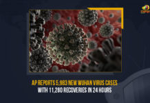 AP Reports 5983 New Wuhan Virus Cases With 11280 Recoveries In 24 Hours, AP Reports 5983 New Wuhan Virus Cases, AP Reports 11280 Recoveries From Wuhan Virus, 5983 New Wuhan Virus Cases In 24 Hours, 11280 Recoveries From Wuhan Virus In 24 Hours, Coronavirus, coronavirus India, Coronavirus Updates, COVID-19, COVID-19 Live Updates, Covid-19 New Updates, Mango News, Omicron Cases, Omicron, Update on Omicron, Omicron covid variant, Omicron variant, coronavirus, coronavirus News, coronavirus Live Updates, AP COVID-19, AP COVID-19 Live Updates, AP Covid-19 New Updates, 100622 Wuhan Virus Active Case In AP,