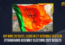 BJP Wins 20 Seats Leads In 27 Assembly Seats In Uttarakhand Assembly Elections 2022 Results, BJP Wins 20 Seats Leads In 27 Assembly Seats In Uttarakhand, Uttarakhand Assembly Election Results-2022, Grand Victory for BJP, BJP Set to Return to Power, Uttarakhand Assembly Election Results 2022 Live Updates, Poll Results of Uttarakhand, Poll Results of Uttarakhand 2022 Assembly Elections, Counting of Votes 2022 Assembly Elections Results Live Updates, Assembly Elections-2022, Uttarakhand Assembly Election Results 2022, Election 2022, Assembly Election, Assembly Election 2022, 2022 Assembly Election, Assembly Elections, Assembly Elections Latest News, Assembly Elections Latest Updates, Assembly Elections Live Updates, 2022 Assembly Elections, Assembly Elections, Elections, Mango News,