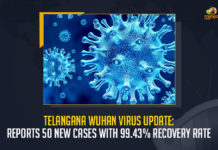 Telangana Wuhan Virus Update Reports 50 New Cases With 99.43% Recovery Rate, Telangana, Telangana Covid-19, 45 Recoveries Reported on Telangana May 24th, 50 new Covid-19 cases In Telangana, Telangana Covid-19 Updates, Telangana Covid-19 Live Updates, Telangana Covid-19 Latest Updates, Coronavirus, Coronavirus Breaking News, Coronavirus Latest News, COVID-19, Telangana Coronavirus, Telangana Coronavirus Cases, Telangana Coronavirus Deaths, Telangana Coronavirus New Cases, Telangana Coronavirus News, Telangana New Positive Cases, Total COVID 19 Cases, Coronavirus, Covid-19 Updates in Telangana, Telangana corona district wise cases, Telangana coronavirus cases district wise, Mango News,