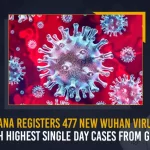 Telangana Registers 477 New Wuhan Virus Cases With Highest Single Day Cases From GHMC Telangana Registers 477 New Wuhan Virus Cases With Highest Single Day Cases From GHMC, Telangana Reports 477 Corona Positive Cases 279 Recoveries on June 27, Telangana, Telangana Covid-19, 279 Recoveries Reported on Telangana June 27th, 477 new Covid-19 cases In Telangana, Telangana Covid-19 Updates, Telangana Covid-19 Live Updates, Telangana Covid-19 Latest Updates, Coronavirus, Coronavirus Breaking News, Coronavirus Latest News, COVID-19, Telangana Coronavirus, Telangana Coronavirus Cases, Telangana Coronavirus Deaths, Telangana Coronavirus New Cases, Telangana Coronavirus News, Telangana New Positive Cases, Total COVID 19 Cases, Coronavirus, COVID-19, Covid-19 Updates in Telangana, Telangana corona district wise cases, Telangana coronavirus cases district wise, Mango News,