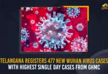 Telangana Registers 477 New Wuhan Virus Cases With Highest Single Day Cases From GHMC, Telangana Reports 477 Corona Positive Cases 279 Recoveries on June 27, Telangana, Telangana Covid-19, 279 Recoveries Reported on Telangana June 27th, 477 new Covid-19 cases In Telangana, Telangana Covid-19 Updates, Telangana Covid-19 Live Updates, Telangana Covid-19 Latest Updates, Coronavirus, Coronavirus Breaking News, Coronavirus Latest News, COVID-19, Telangana Coronavirus, Telangana Coronavirus Cases, Telangana Coronavirus Deaths, Telangana Coronavirus New Cases, Telangana Coronavirus News, Telangana New Positive Cases, Total COVID 19 Cases, Coronavirus, COVID-19, Covid-19 Updates in Telangana, Telangana corona district wise cases, Telangana coronavirus cases district wise, Mango News,