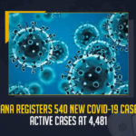Telangana Registers 540 New COVID-19 Cases With Active Cases At 4481, Telangana Reports 540 New Covid-19 Cases 708 Recoveries on July 18, Telangana, Telangana Covid-19, 708 Recoveries Reported on Telangana July 18th, 540 new Covid-19 cases In Telangana, Telangana Covid-19 Updates, Telangana Covid-19 Live Updates, Telangana Covid-19 Latest Updates, Coronavirus, Coronavirus Breaking News, Coronavirus Latest News, COVID-19, Telangana Coronavirus, Telangana Coronavirus Cases, Telangana Coronavirus Deaths, Telangana Coronavirus New Cases, Telangana Coronavirus News, Telangana New Positive Cases, Total COVID 19 Cases, Coronavirus, COVID-19, Covid-19 Updates in Telangana, Telangana corona district wise cases, Telangana coronavirus cases district wise, Mango News,