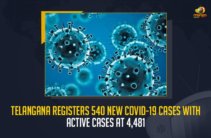 Telangana-Registers-540-New-COVID-19-Cases-With-Active-Cases-At-4,481 Telangana Registers 540 New COVID-19 Cases With Active Cases At 4481, Telangana Reports 540 New Covid-19 Cases 708 Recoveries on July 18, Telangana, Telangana Covid-19, 708 Recoveries Reported on Telangana July 18th, 540 new Covid-19 cases In Telangana, Telangana Covid-19 Updates, Telangana Covid-19 Live Updates, Telangana Covid-19 Latest Updates, Coronavirus, Coronavirus Breaking News, Coronavirus Latest News, COVID-19, Telangana Coronavirus, Telangana Coronavirus Cases, Telangana Coronavirus Deaths, Telangana Coronavirus New Cases, Telangana Coronavirus News, Telangana New Positive Cases, Total COVID 19 Cases, Coronavirus, COVID-19, Covid-19 Updates in Telangana, Telangana corona district wise cases, Telangana coronavirus cases district wise, Mango News,