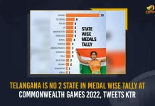 Telangana Is No 2 State In Medal Wise Tally At Commonwealth Games 2022 Tweets KTR, KTR Tweets Telangana Is No 2 State In Medal Wise Tally At Commonwealth Games 2022, Minister KTR Says Telangana Is No 2 State In Medal Wise Tally At Commonwealth Games 2022, Telangana Minister KTR Says Telangana Is No 2 State In Medal Wise Tally At Commonwealth Games 2022, Telangana Is No 2 State In Medal Wise Tally At Commonwealth Games 2022, Telangana is No 2 in the state wise medal tally of CWG-2022, CWG-2022, Commonwealth Games-2022, Birmingham Commonwealth Games 2022, 2022 Birmingham Commonwealth Games, Birmingham Commonwealth Games, Commonwealth Games, Birmingham Alexander Stadium, Commonwealth Games 2022 sports, Birmingham Commonwealth Games 2022 News, Birmingham Commonwealth Games 2022 Latest News, Birmingham Commonwealth Games 2022 Latest Updates, Birmingham Commonwealth Games 2022 Live Updates, Mango News,