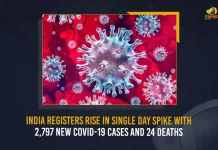 India Registers Rise In Single Day Spike With 2797 New COVID-19 Cases And 24 Deaths, India Records 2797 New Covid Cases, 24 Covid Deaths October 8th, Mango News, Mango News Telugu, India Logs 2797 Covid Positive Cases, 2797 New COVID19 Cases In Telangana, COVID19 Cases In India, Carona Live Updates, Covid19 News And Latest Updates, Covid19 Vaccine, COVID New Variant, Booster Dose, India COVID News