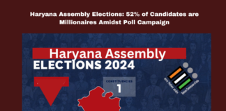 Haryana Assembly Elections: 52% of Candidates are Millionaires Amidst Poll Campaign, 52% of Candidates are Millionaires, Amidst Poll Campaign, Haryana Assembly Elections, Haryana Elections, Candidates, Millionaires, Criminal Records, Education, Political Analysis, Voter Engagement, Election Trends, Congress, BJP, PM Modi, Live Updates, Breaking News, Live News, Mango News