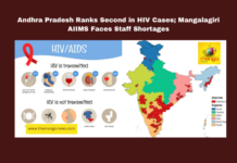 Andhra Pradesh Ranks Second in HIV Cases; Mangalagiri AIIMS Faces Staff Shortages, HIV patients Andhra Pradesh, National AIDS control, HIV statistics India, Andhra Pradesh healthcare, AIIMS Mangalagiri vacancies, medical staff shortages, registered doctors India, healthcare Andhra Pradesh, medical council data, Union Health Ministry updates, Andhra Pradesh, AP Live Updates, Live Updates, Breaking News, Headlines, Live News, Mango News
