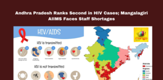 Andhra Pradesh Ranks Second in HIV Cases; Mangalagiri AIIMS Faces Staff Shortages, HIV patients Andhra Pradesh, National AIDS control, HIV statistics India, Andhra Pradesh healthcare, AIIMS Mangalagiri vacancies, medical staff shortages, registered doctors India, healthcare Andhra Pradesh, medical council data, Union Health Ministry updates, Andhra Pradesh, AP Live Updates, Live Updates, Breaking News, Headlines, Live News, Mango News
