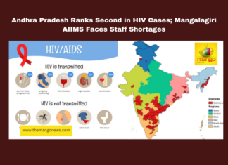 Andhra Pradesh Ranks Second in HIV Cases; Mangalagiri AIIMS Faces Staff Shortages, HIV patients Andhra Pradesh, National AIDS control, HIV statistics India, Andhra Pradesh healthcare, AIIMS Mangalagiri vacancies, medical staff shortages, registered doctors India, healthcare Andhra Pradesh, medical council data, Union Health Ministry updates, Andhra Pradesh, AP Live Updates, Live Updates, Breaking News, Headlines, Live News, Mango News
