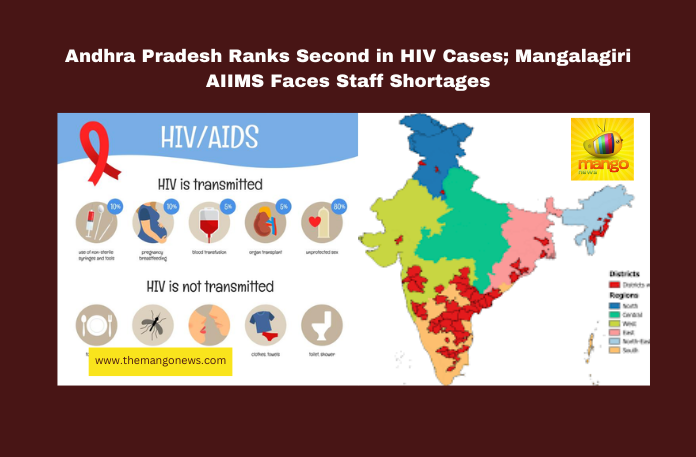 Andhra Pradesh Ranks Second in HIV Cases; Mangalagiri AIIMS Faces Staff Shortages Andhra Pradesh Ranks Second in HIV Cases; Mangalagiri AIIMS Faces Staff Shortages, HIV patients Andhra Pradesh, National AIDS control, HIV statistics India, Andhra Pradesh healthcare, AIIMS Mangalagiri vacancies, medical staff shortages, registered doctors India, healthcare Andhra Pradesh, medical council data, Union Health Ministry updates, Andhra Pradesh, AP Live Updates, Live Updates, Breaking News, Headlines, Live News, Mango News